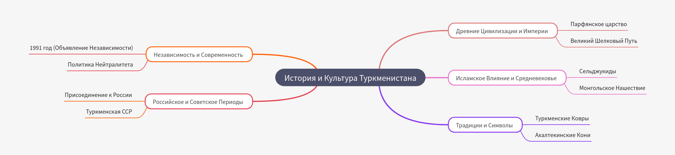 History and Culture of Turkmenistan