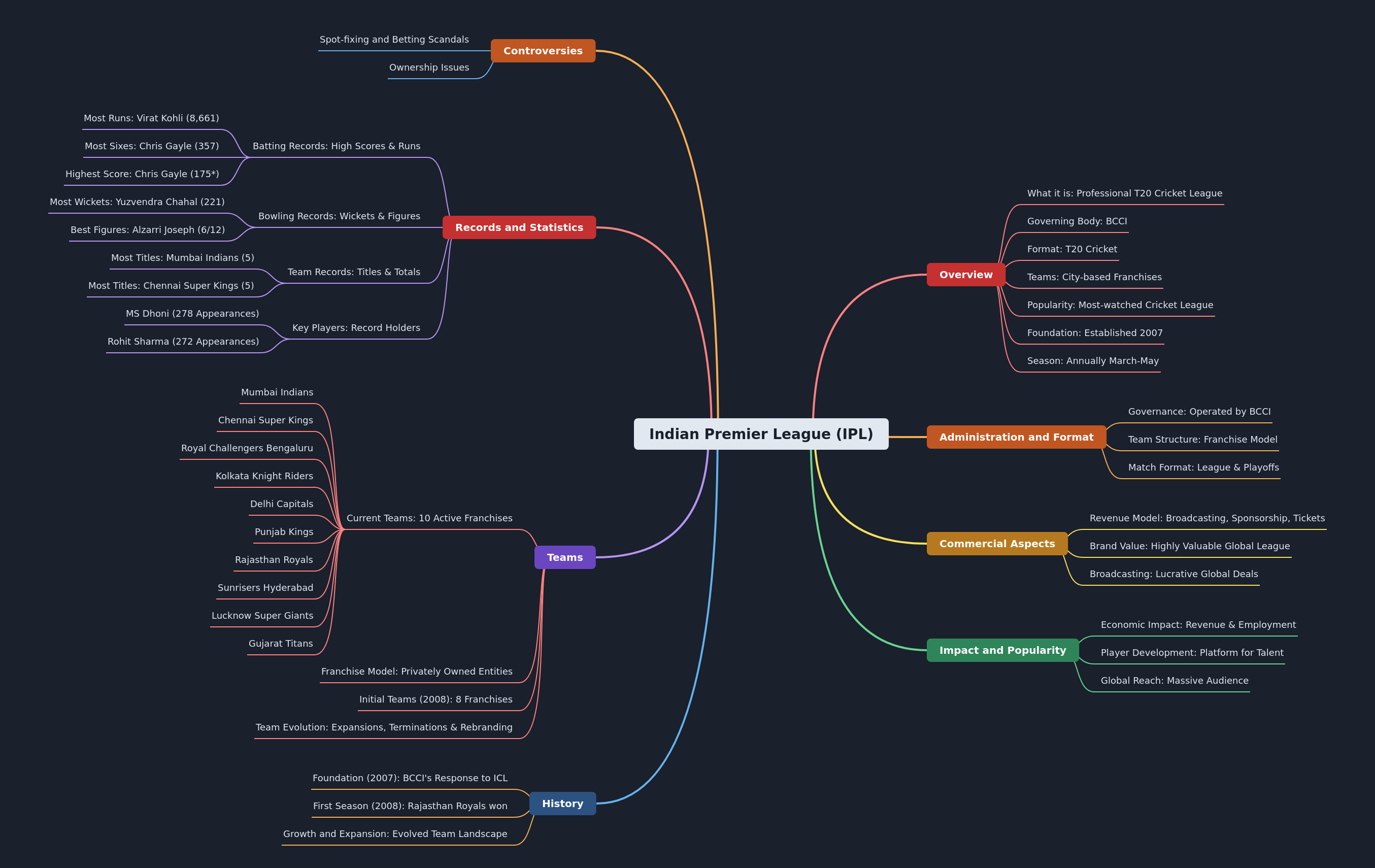 Indian Premier League (IPL) Explained