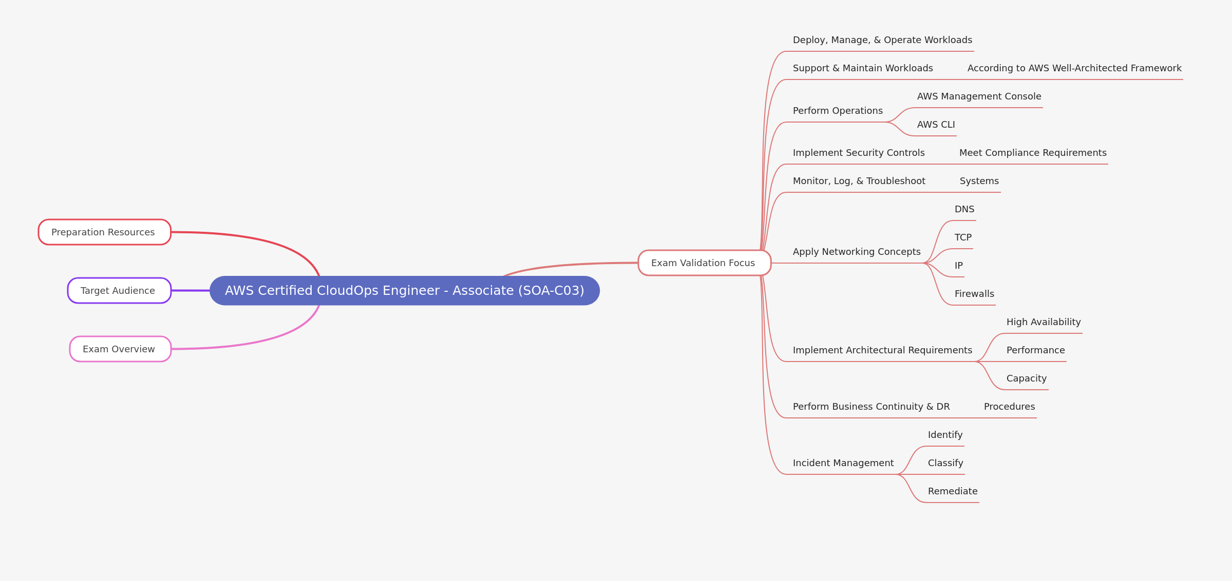 AWS CloudOps Engineer Associate (SOA-C03) Exam Guide