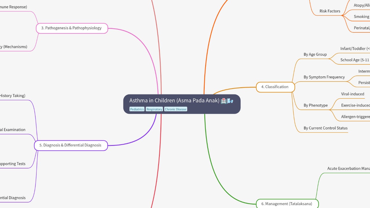 Asthma in Children (Asma Pada Anak)