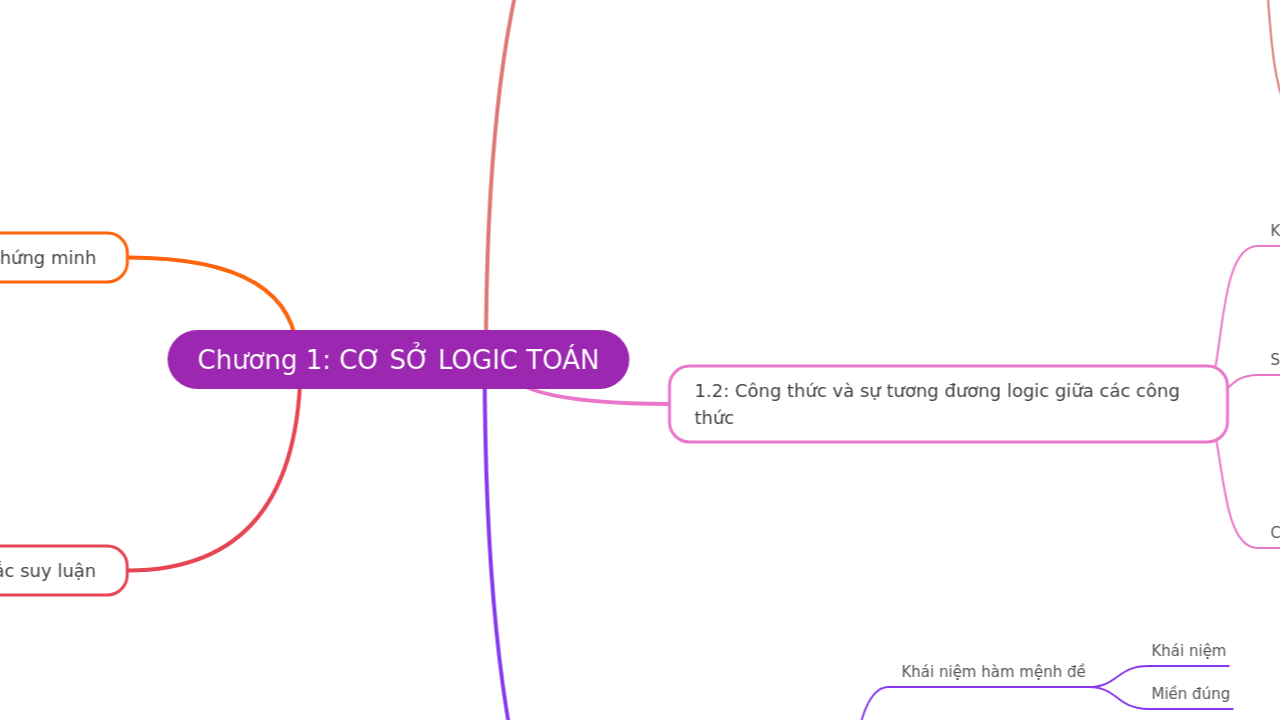 Mind Map:Chương 1: CƠ SỞ LOGIC TOÁN ...