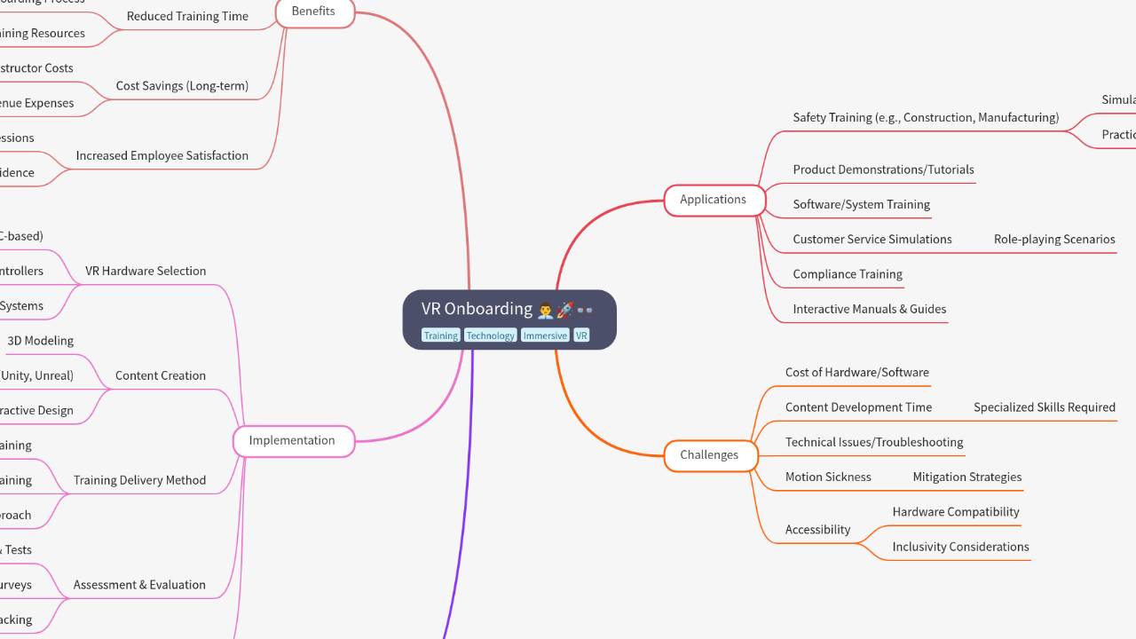 Mind Map:VR Onboarding ...