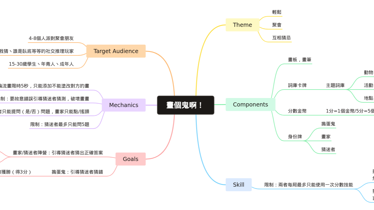 Mind Map:畫個鬼啊！ ...