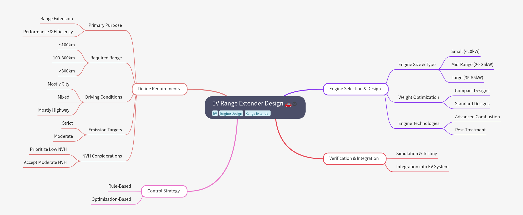 EV Range Extender Design Principles
