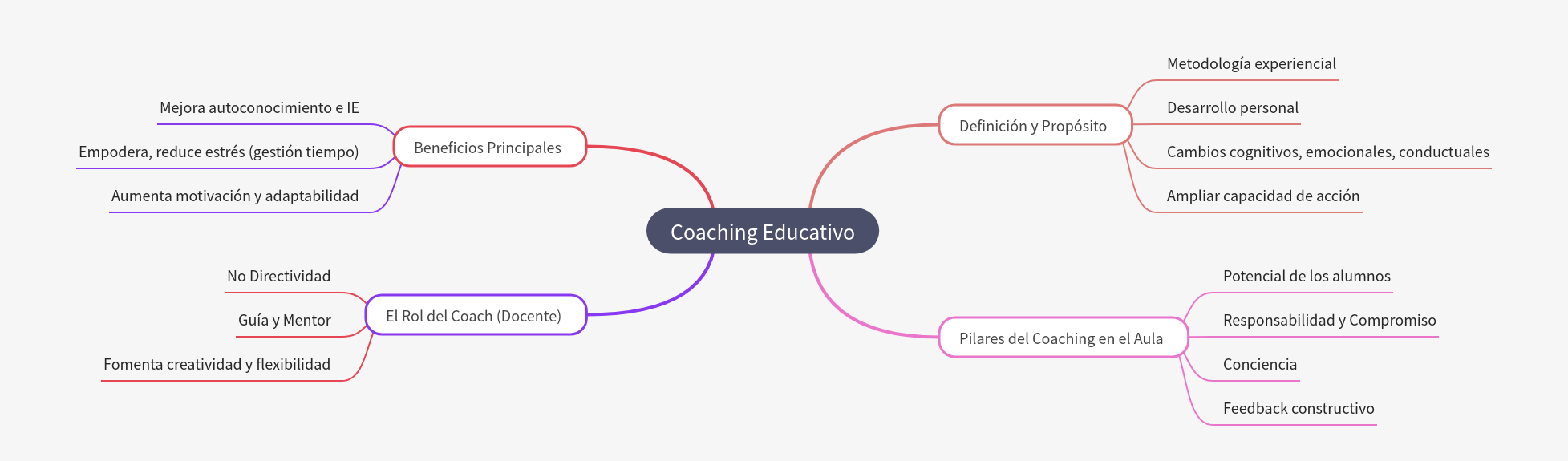 Coaching Educativo: Guía Completa para Docentes