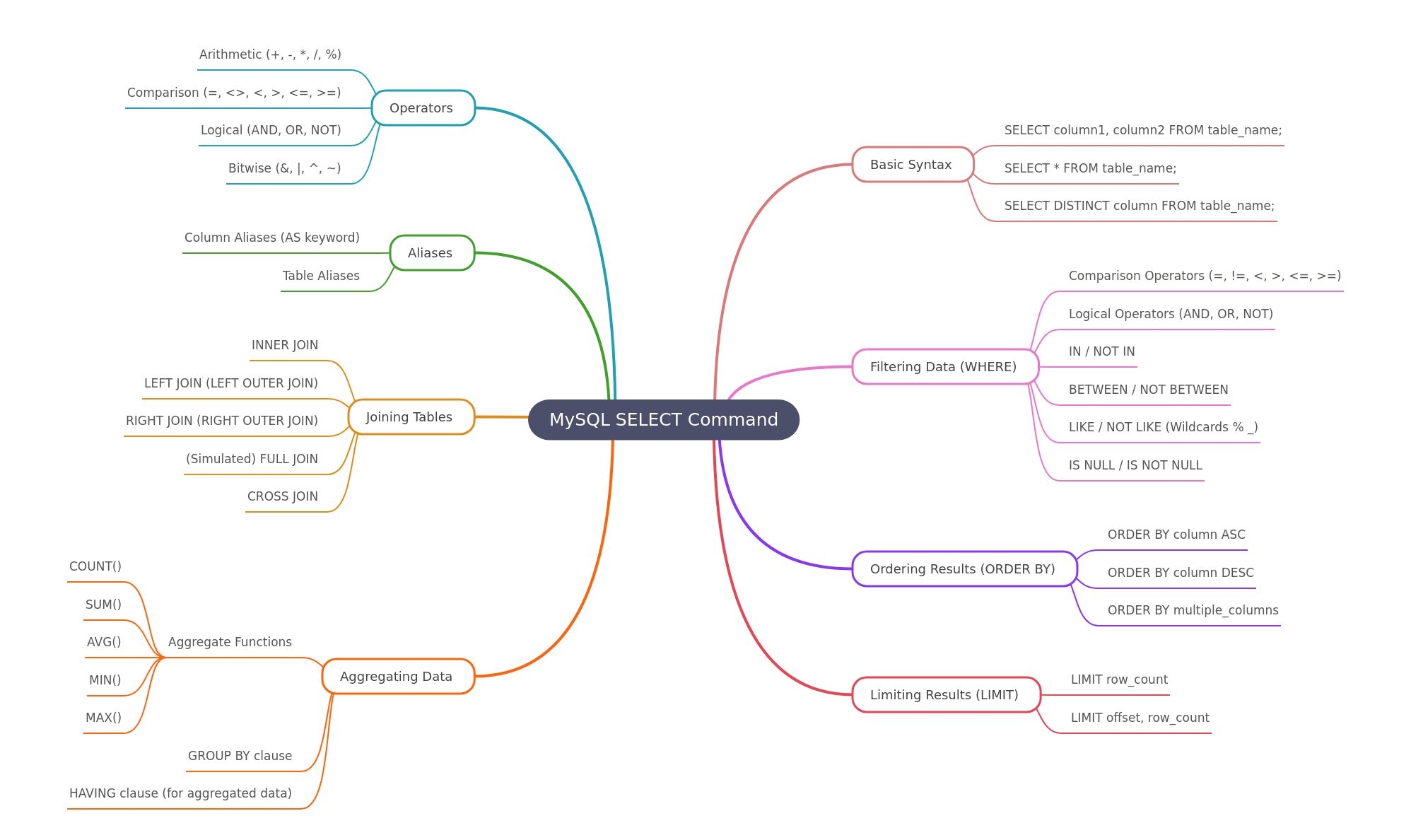 Mastering the MySQL SELECT Command