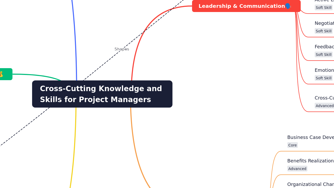 Cross-Cutting Knowledge and 
Skills for Project Managers