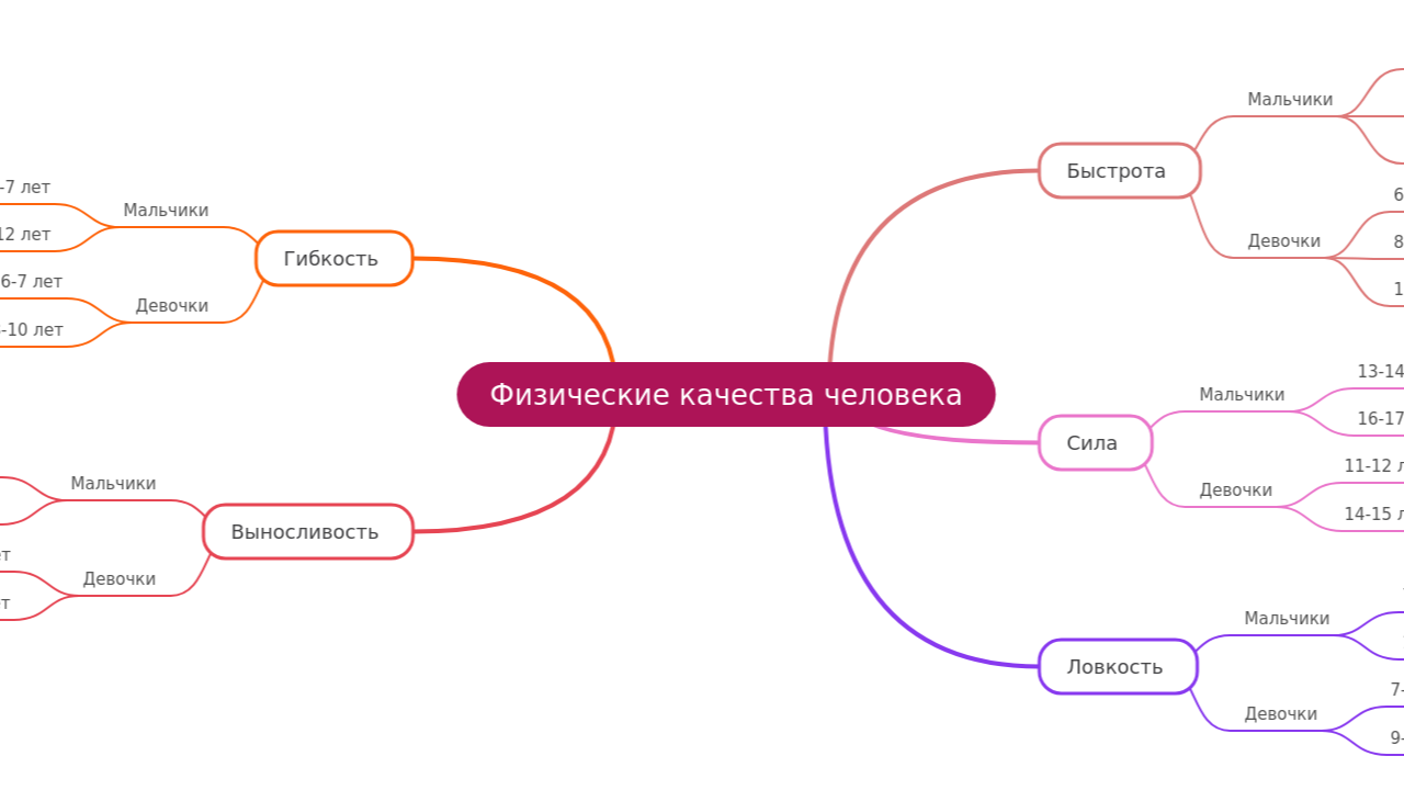Mind Map:Физические качества человека ...