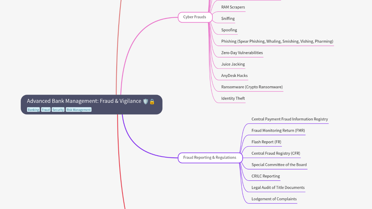 Mind Map:Advanced Bank Management: Fraud & Vigilance ...