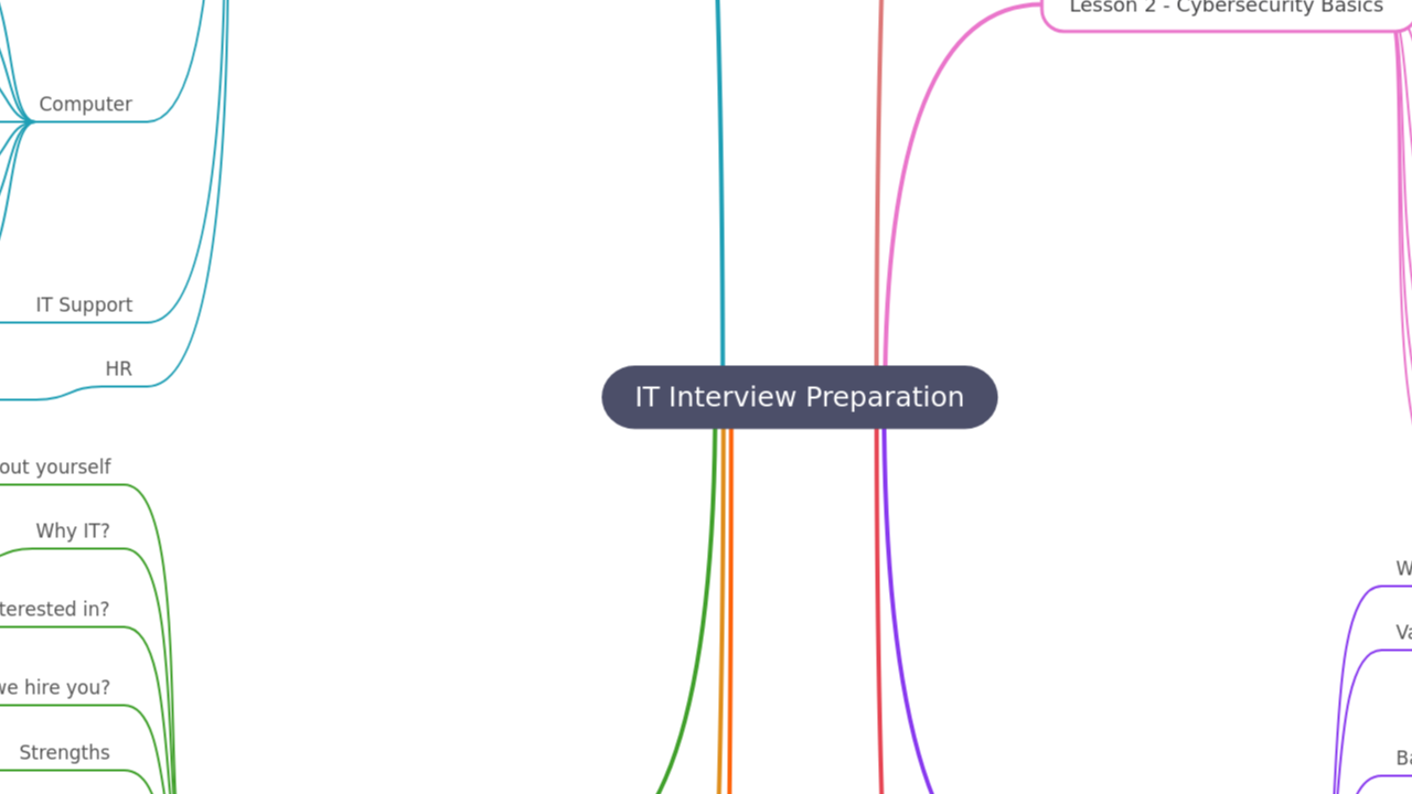 Mind Map:IT Interview Preparation ...