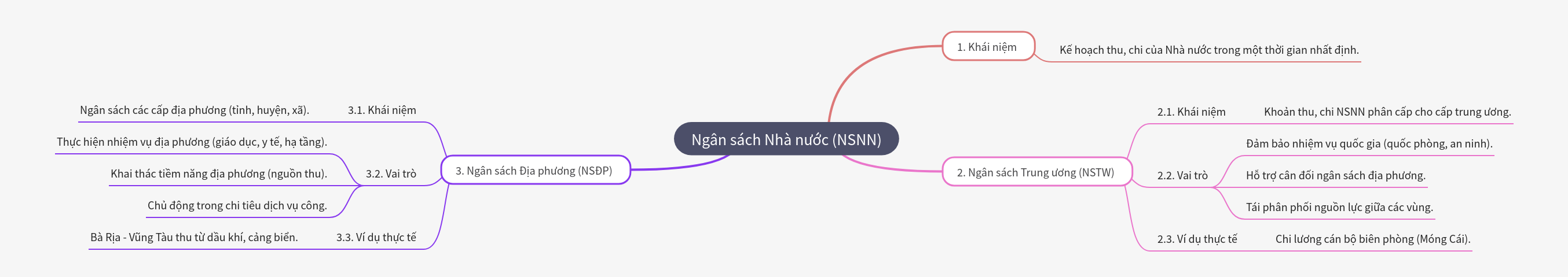 State Budget (NSNN) Overview and Structure