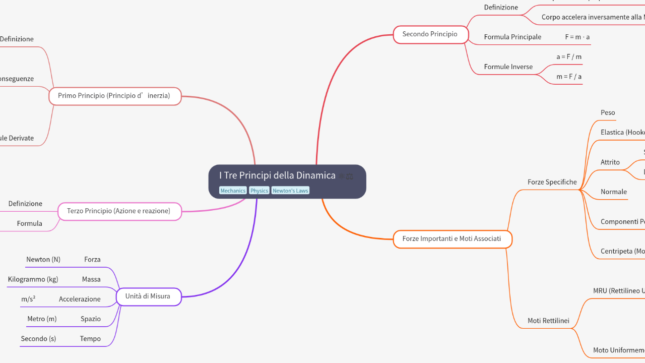Mind Map:I Tre Principi della Dinamica ...