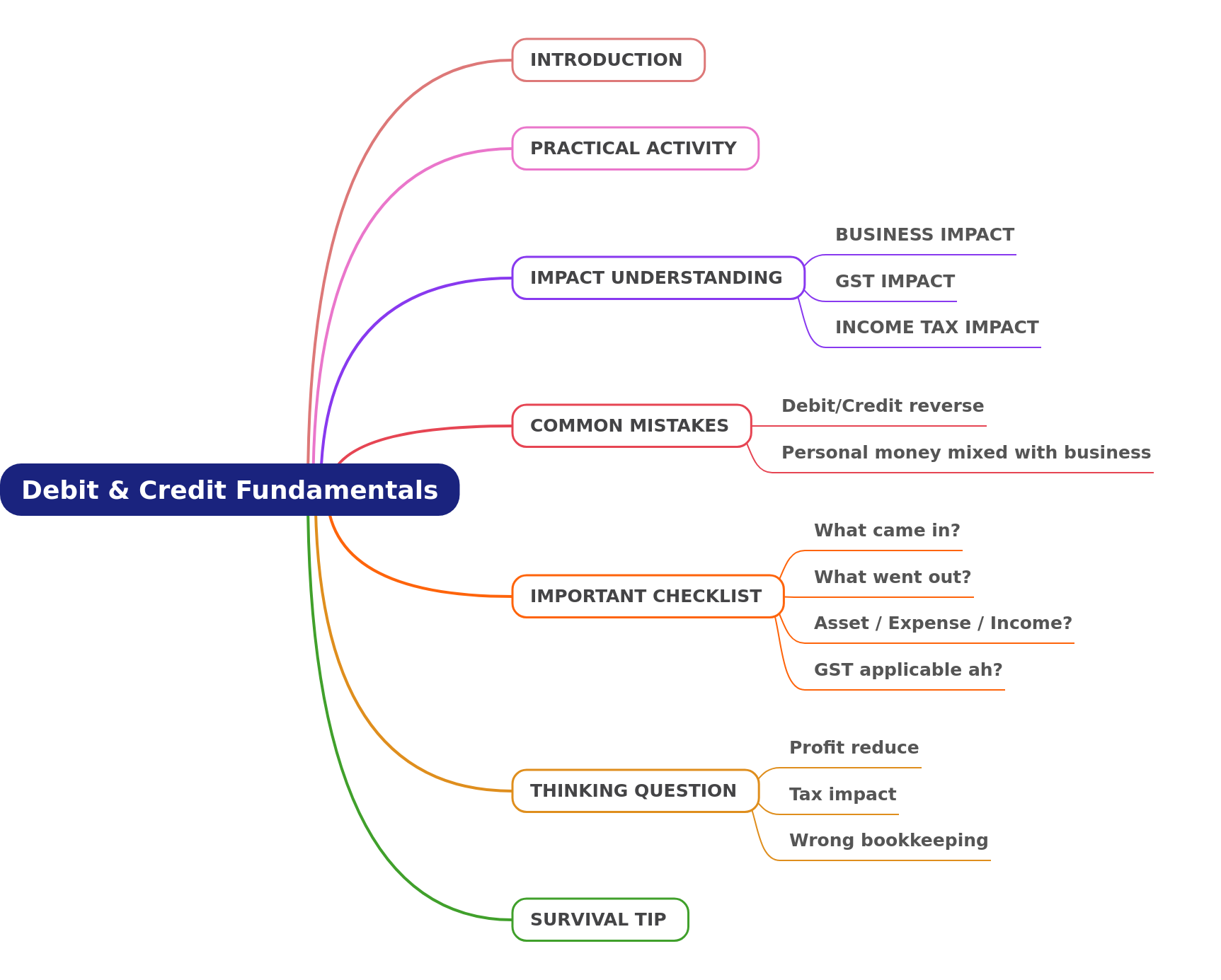 Mastering Debit & Credit Fundamentals for Business