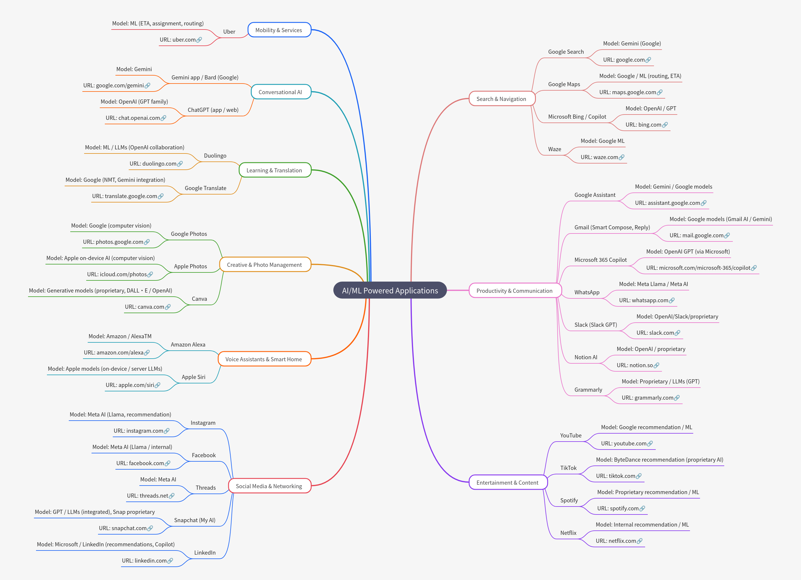 AI/ML Powered Applications in Daily Life