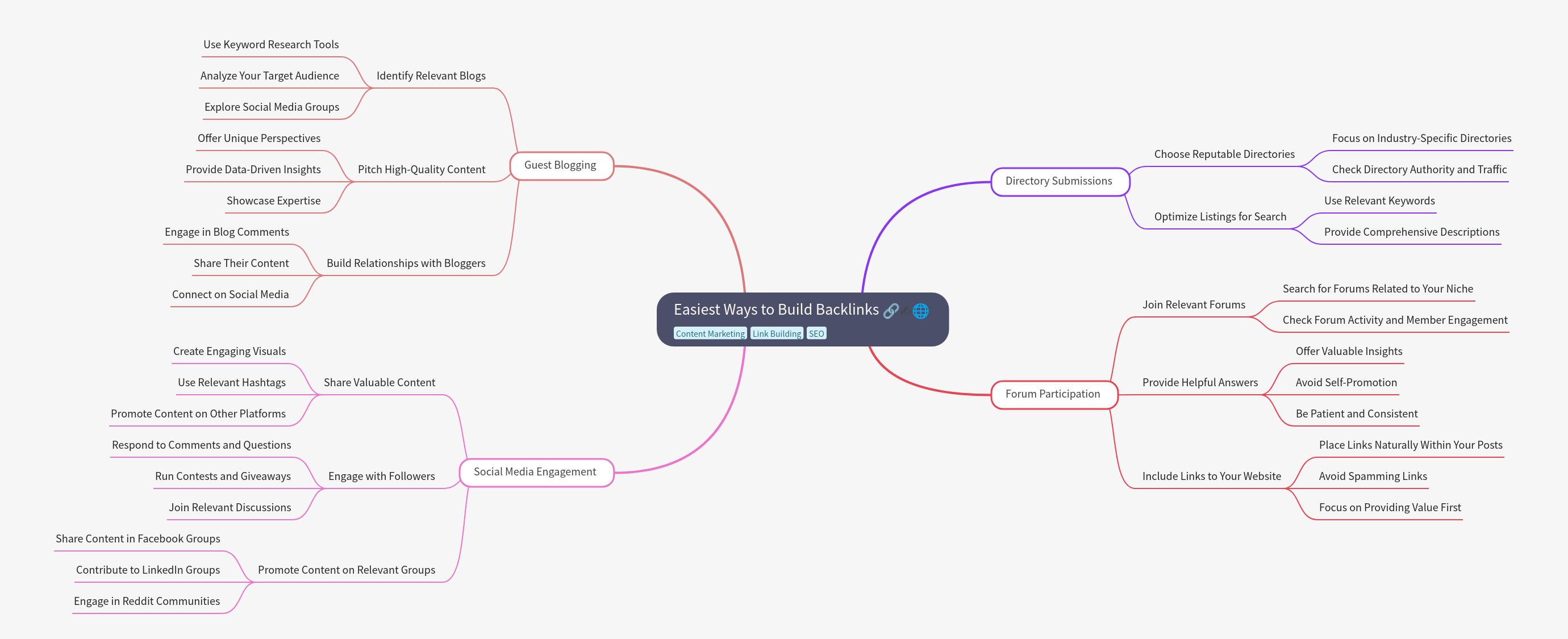 Easiest Ways to Build Backlinks