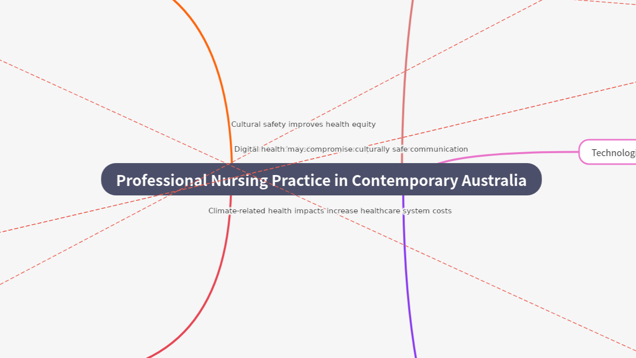 Mind Map:Professional Nursing Practice in Contemporary Australia ...