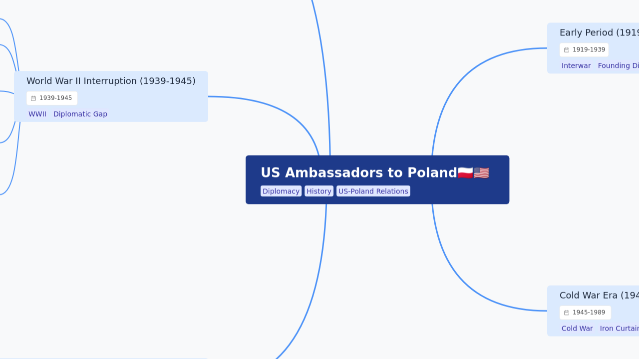 US Ambassadors to Poland