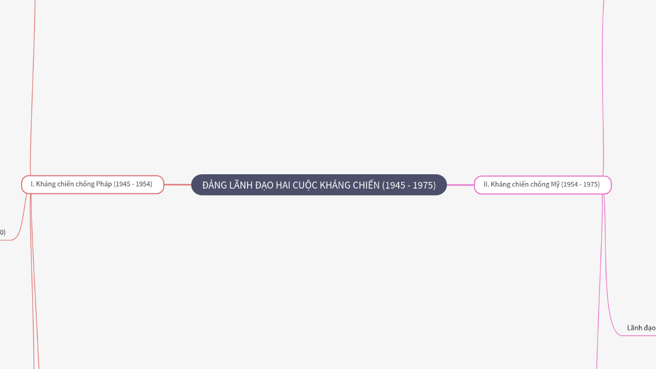 Mind Map:ĐẢNG LÃNH ĐẠO HAI CUỘC KHÁNG CHIẾN (1945 - 1975) ...
