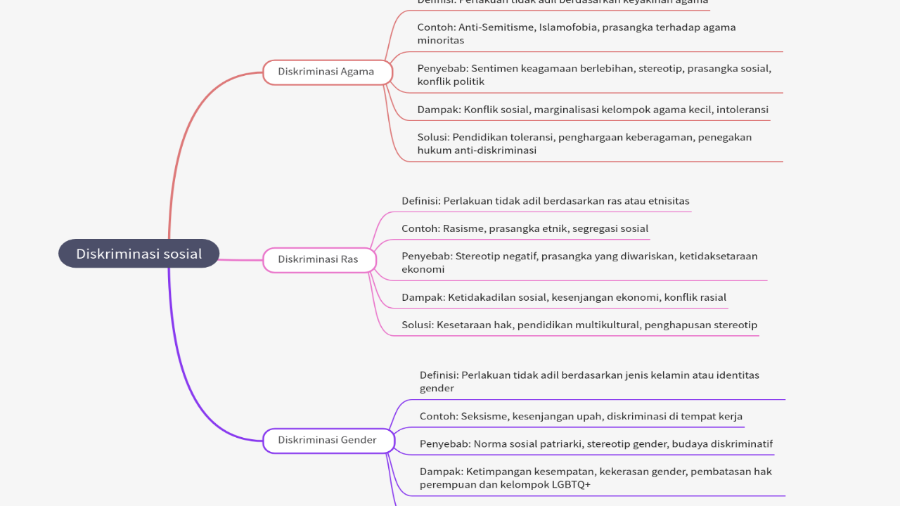 Mind Map:Diskriminasi sosial ...
