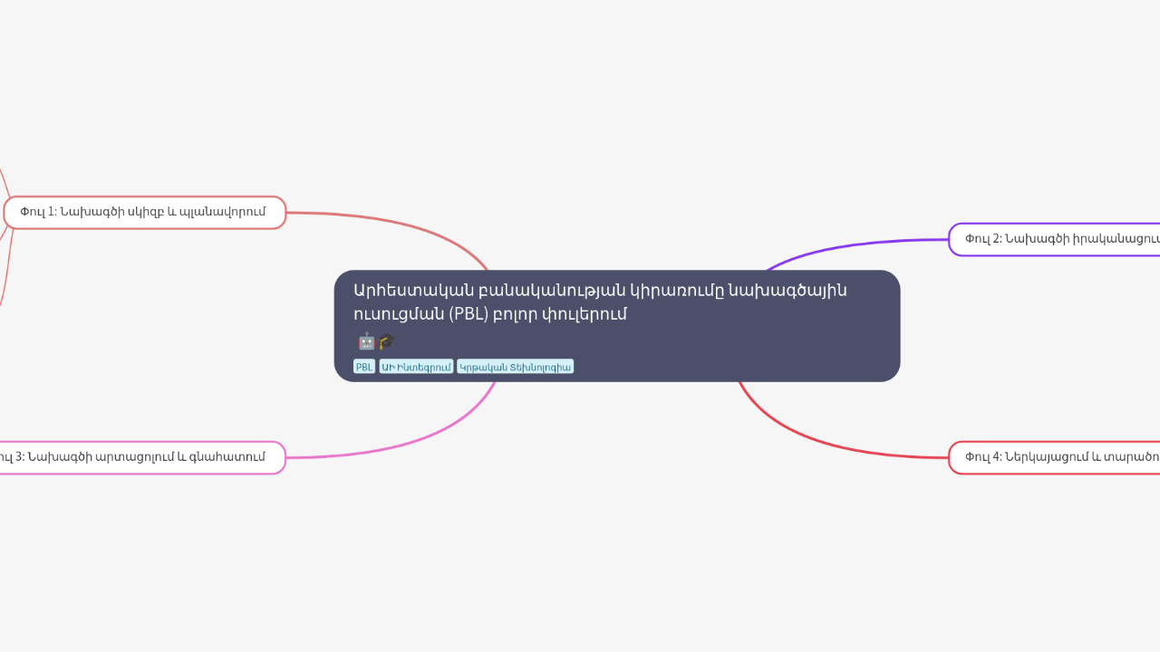 Mind Map:Արհեստական բանականության կիրառումը նախագծային ուսուցման (PBL) բոլոր փուլերում ...