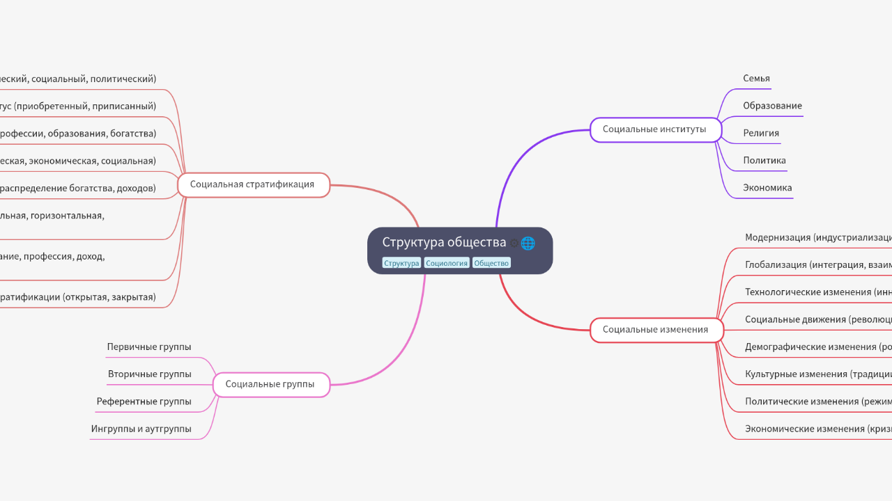 Mind Map:Структура общества ...