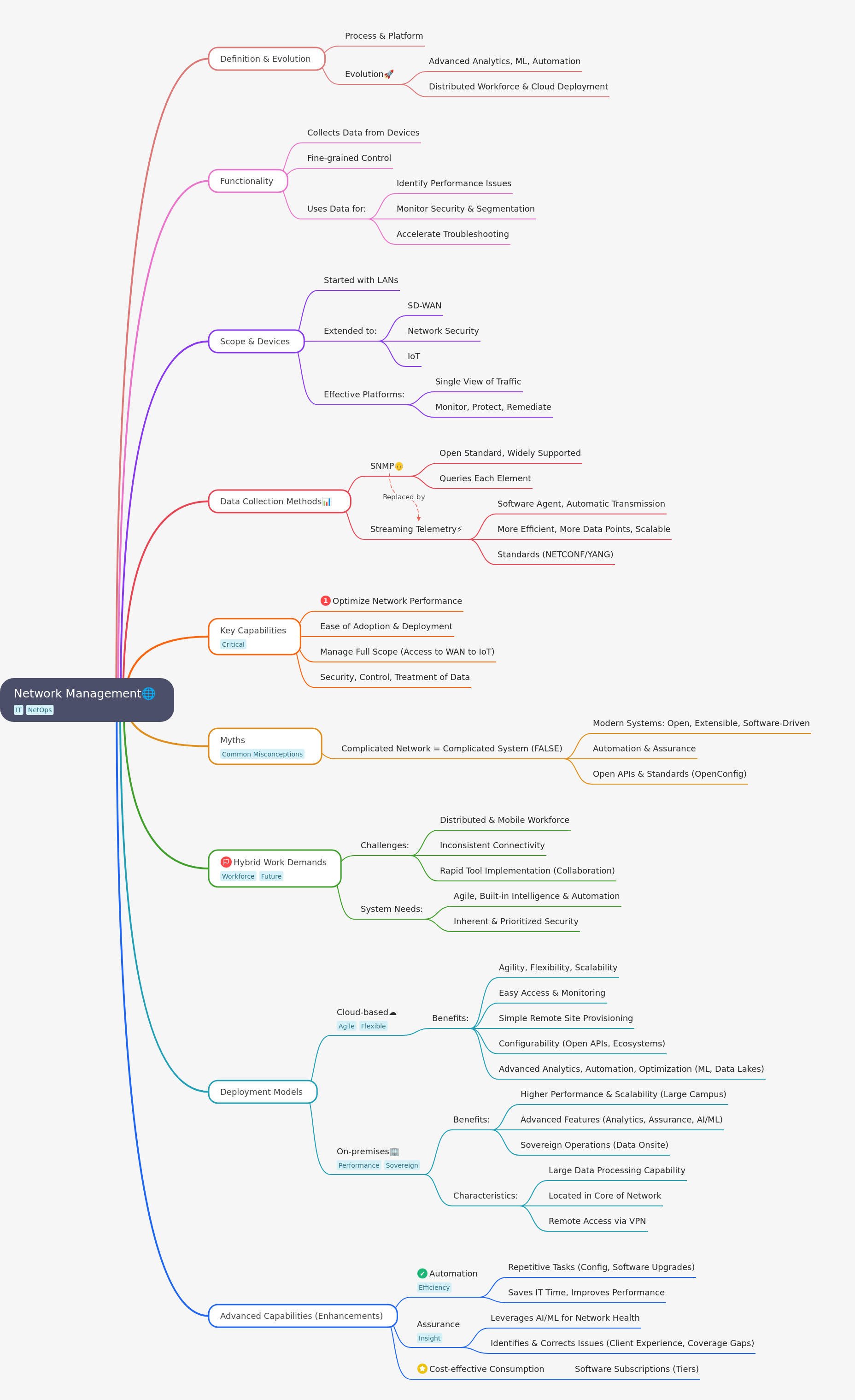 Network Management: Definition, Evolution, & Capabilities