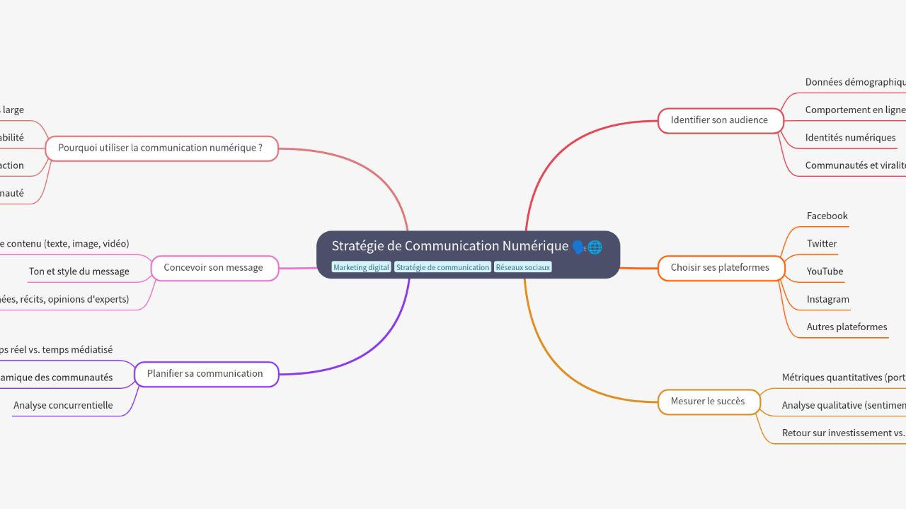 Mind Map:Stratégie de Communication Numérique ...