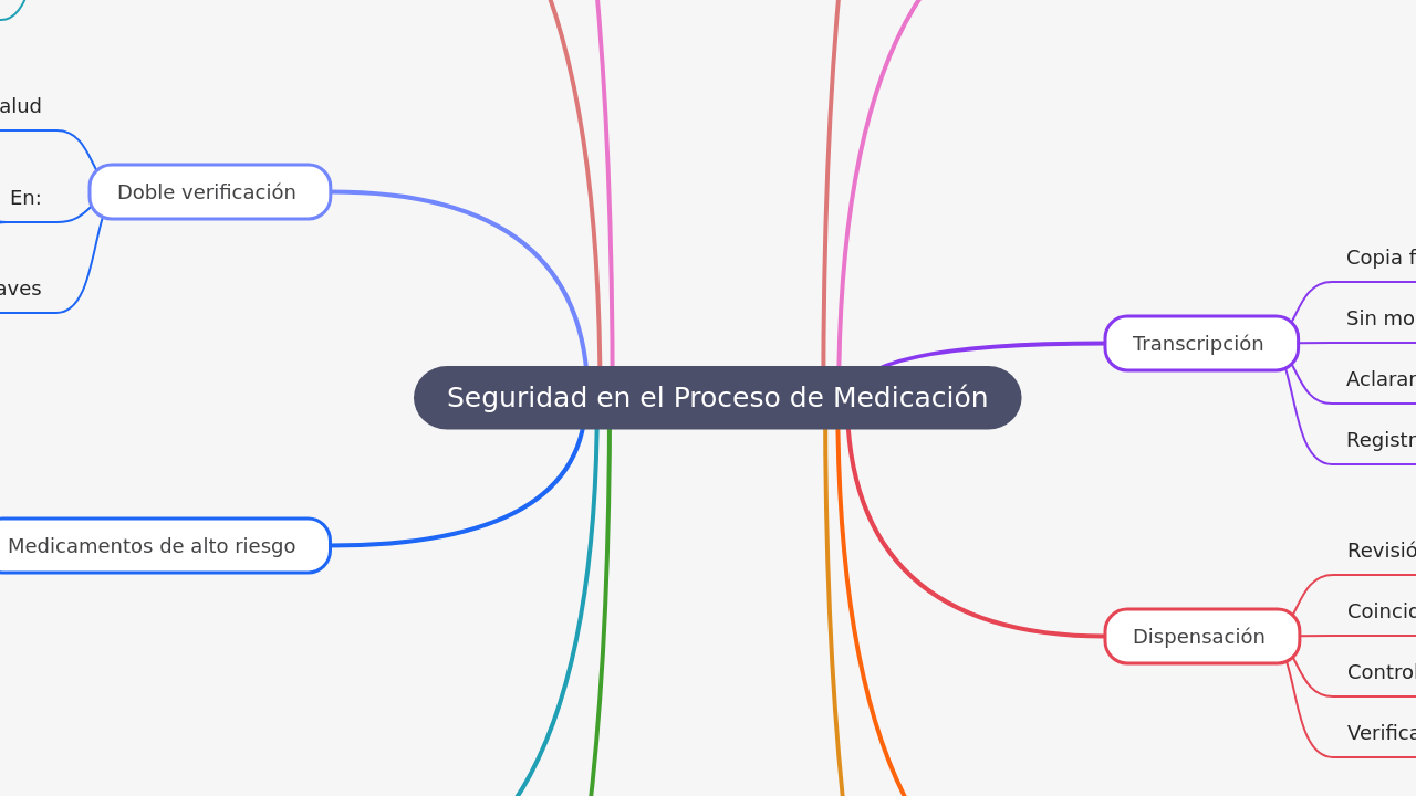Mind Map:Seguridad en el Proceso de Medicación ...