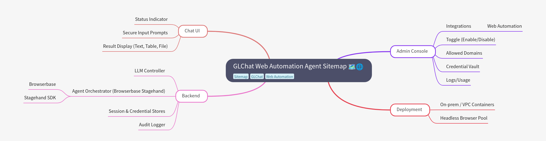 GLChat Web Automation Agent Sitemap Overview