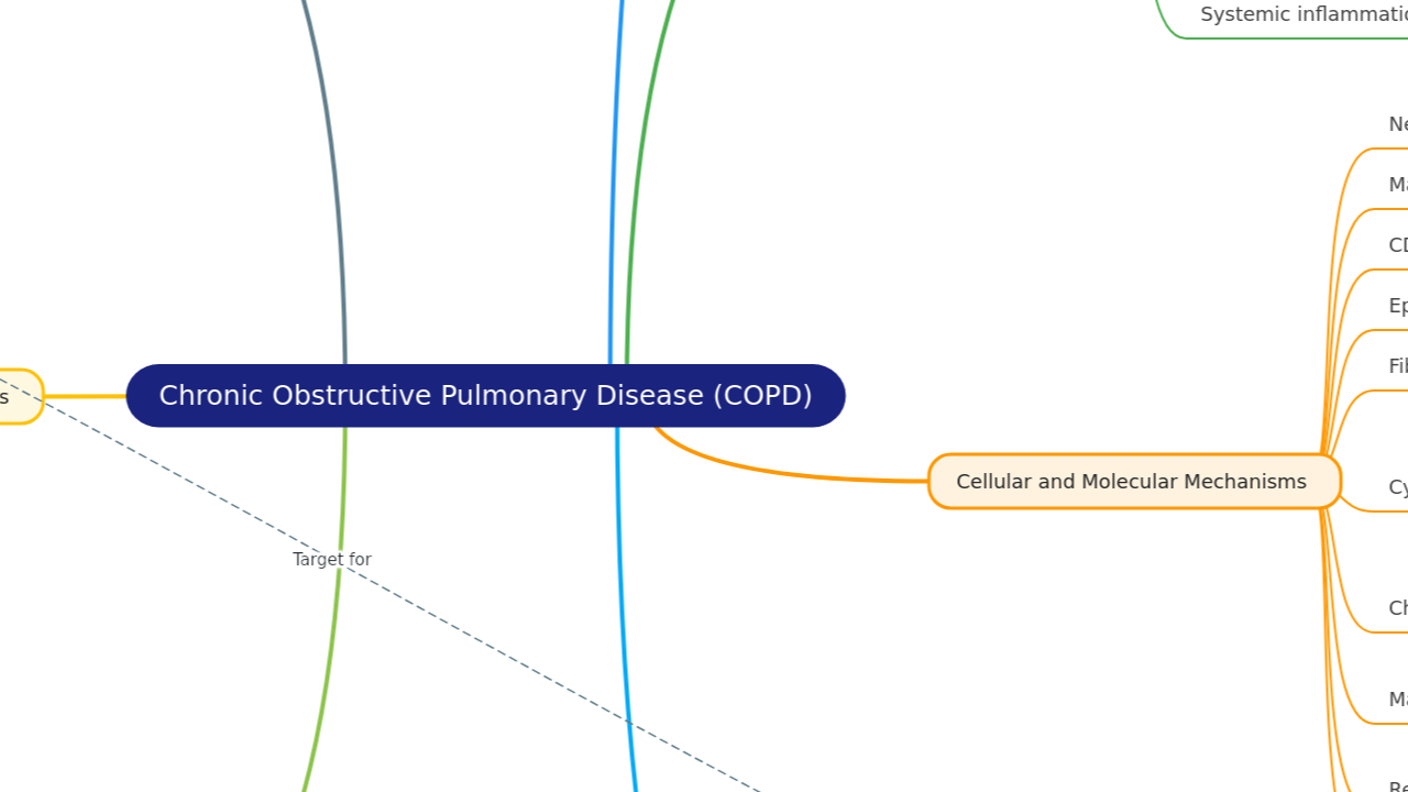 Mind Map:Chronic Obstructive Pulmonary Disease (COPD) ...