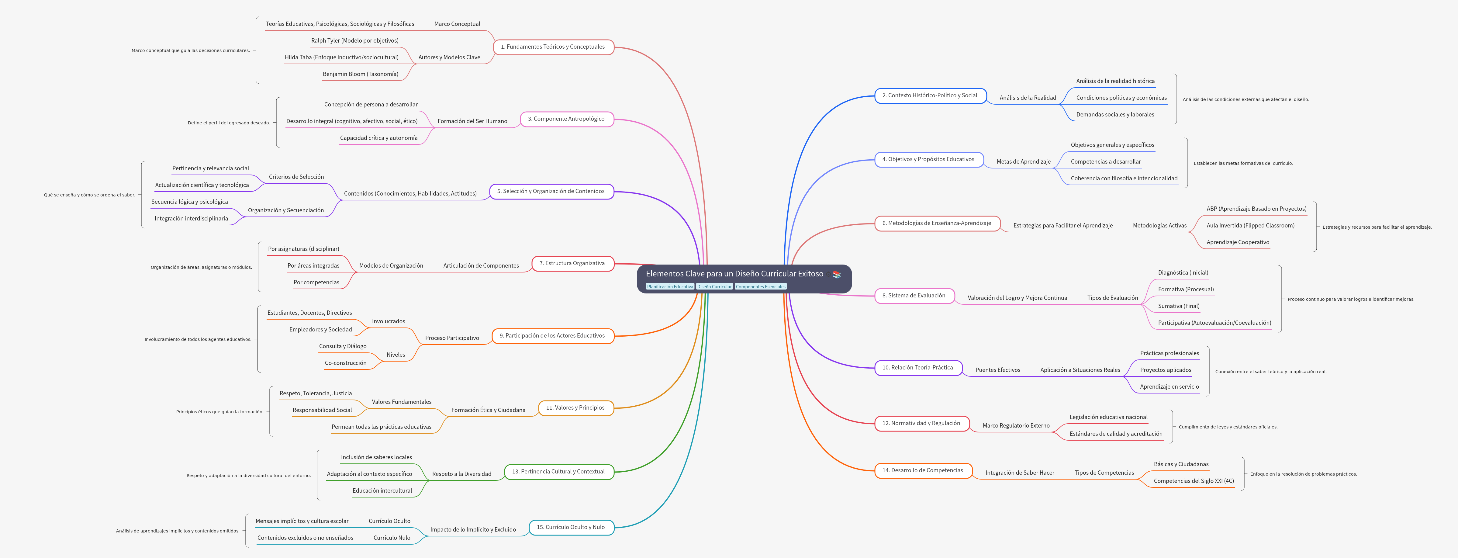 Key Elements for Successful Curricular Design