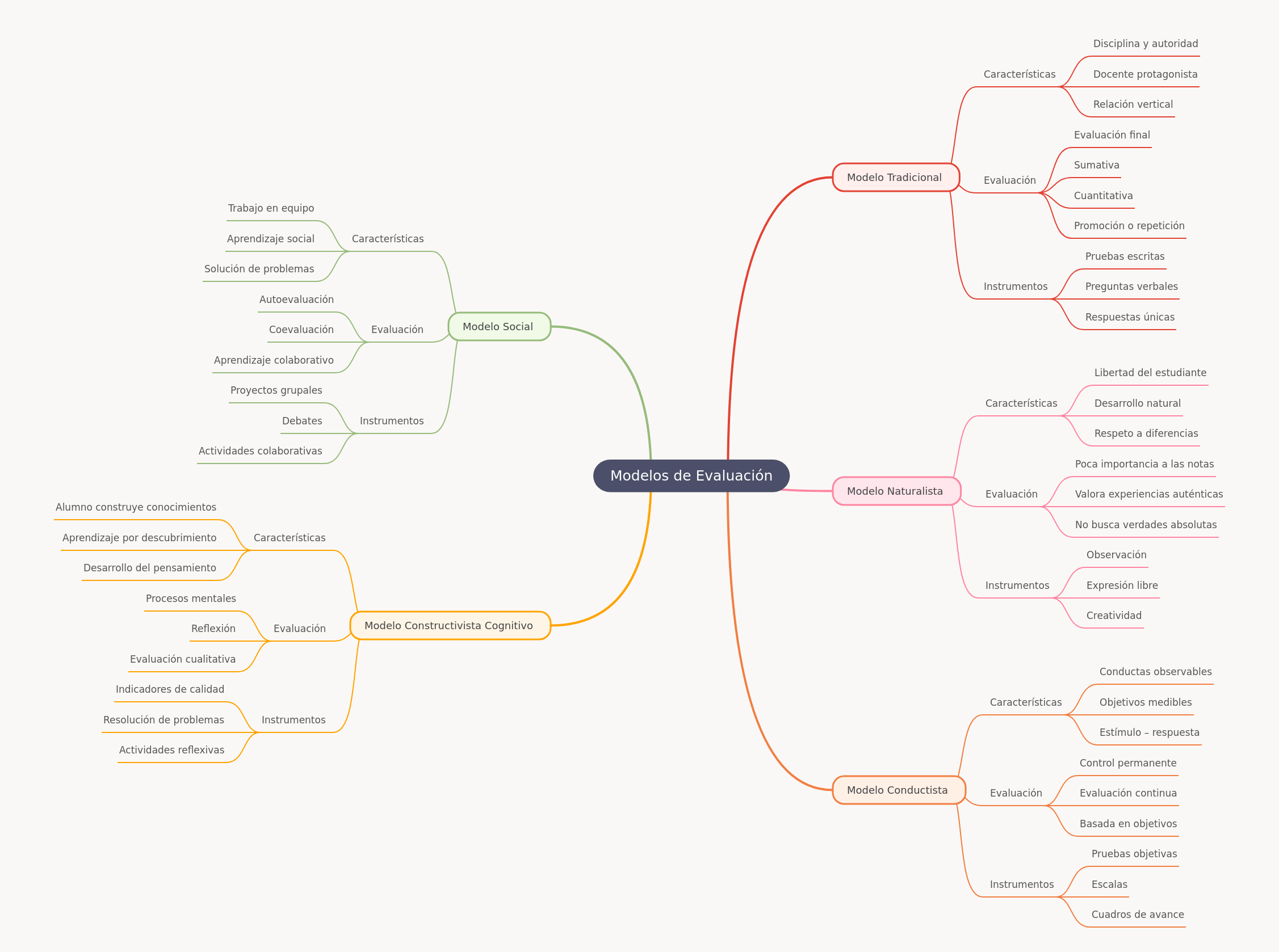 Understanding Educational Evaluation Models