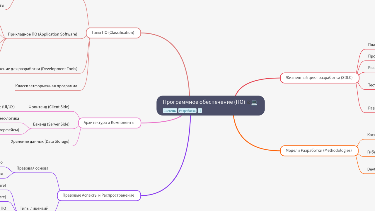 Mind Map:Программное обеспечение (ПО) ...