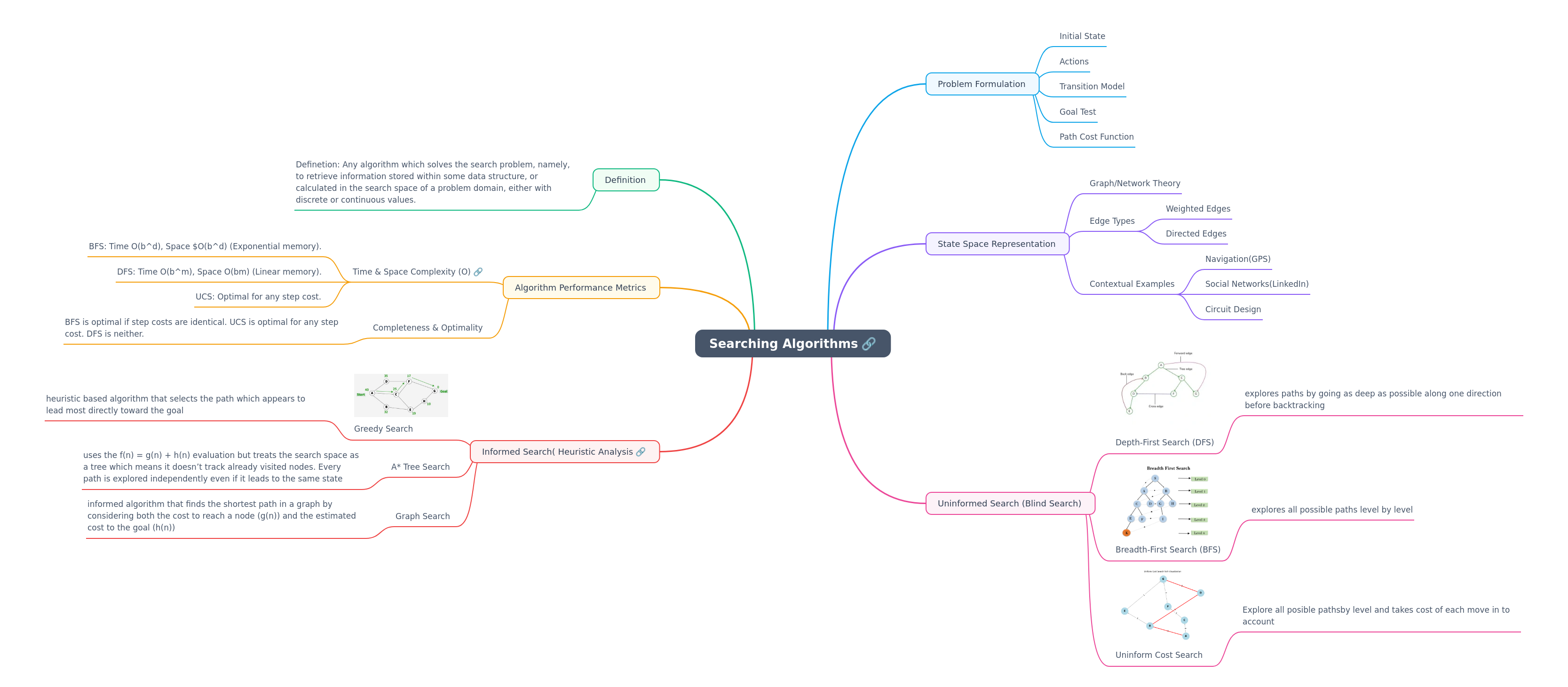 Understanding Searching Algorithms