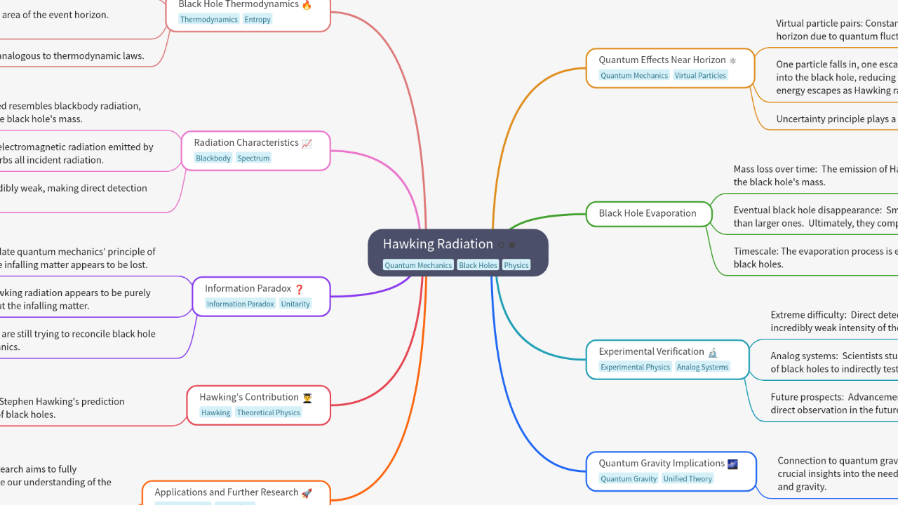 Mind Map:Hawking Radiation ...