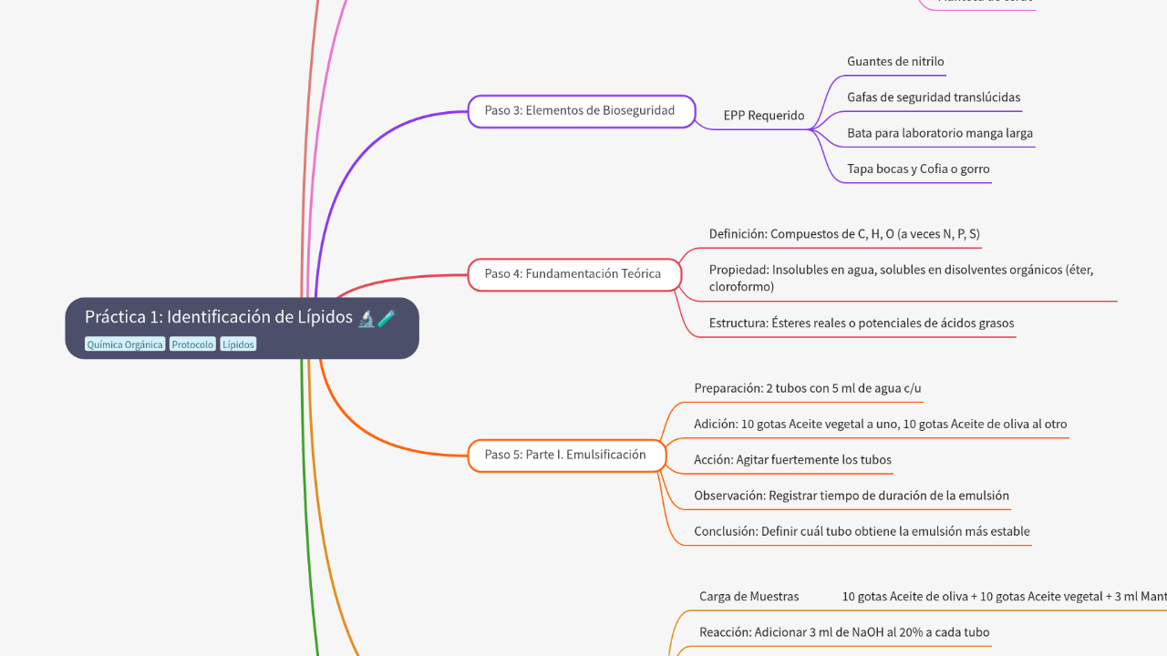 Mind Map:Práctica 1: Identificación de Lípidos ...