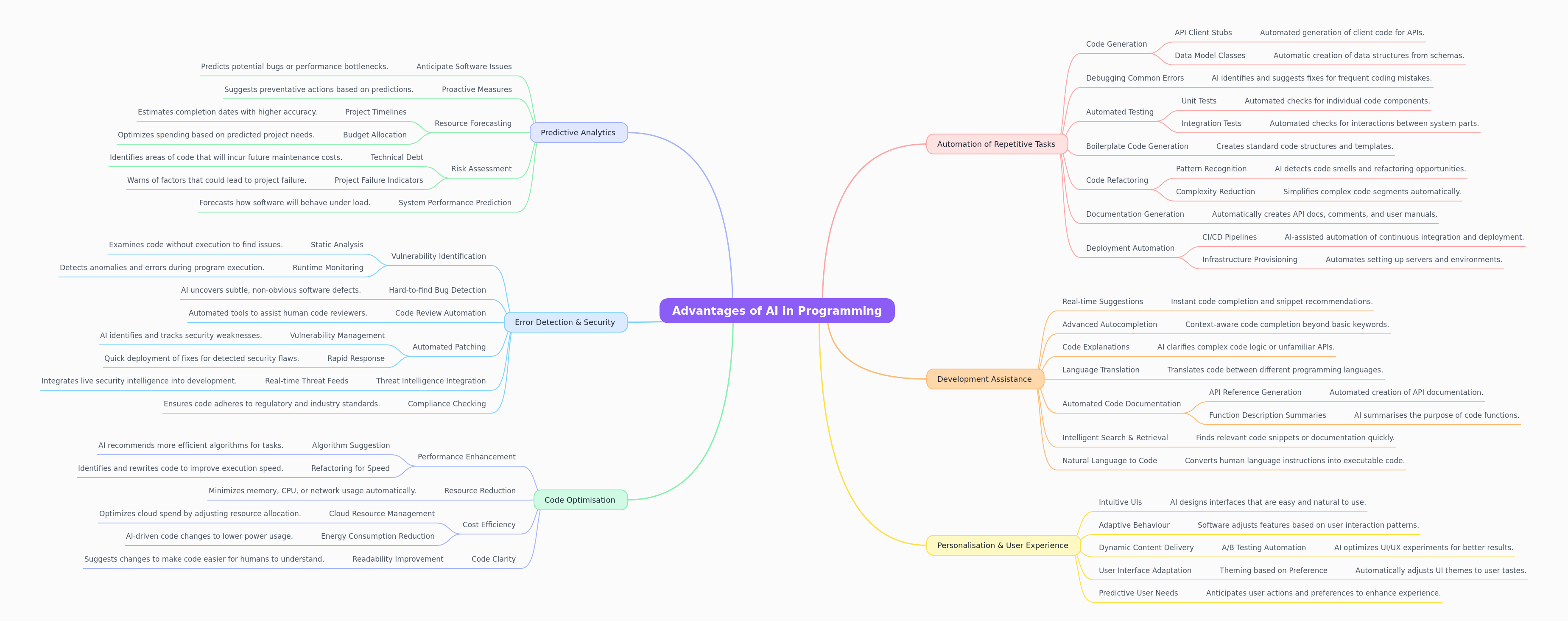 AI's Advantages in Programming Development