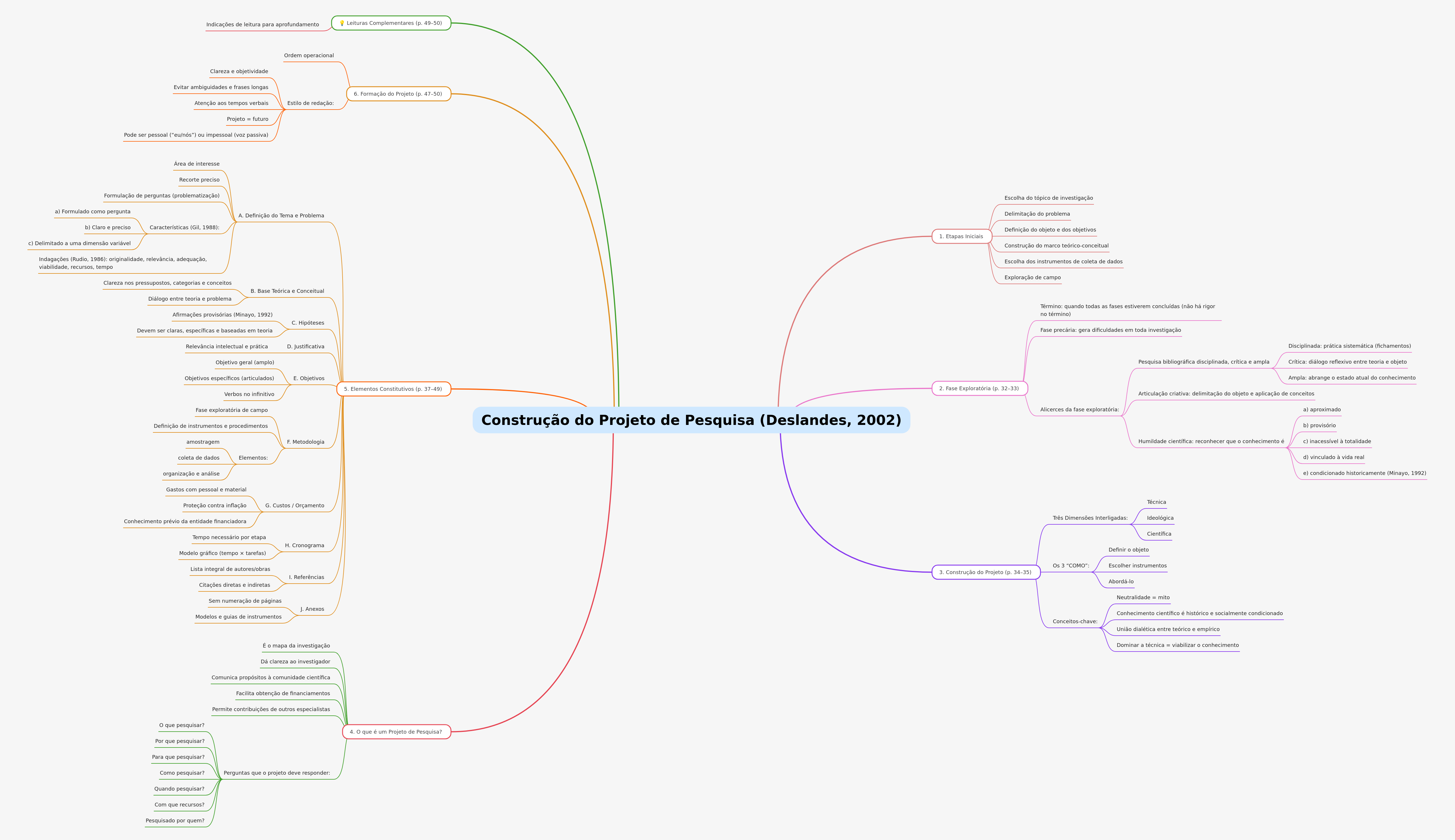 Research Project Construction (Deslandes, 2002)