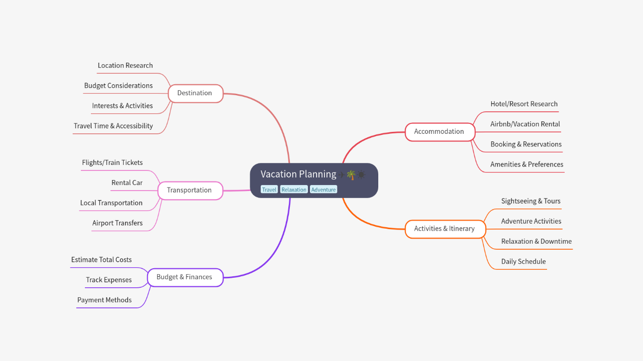 Mind Map:Vacation Planning ...