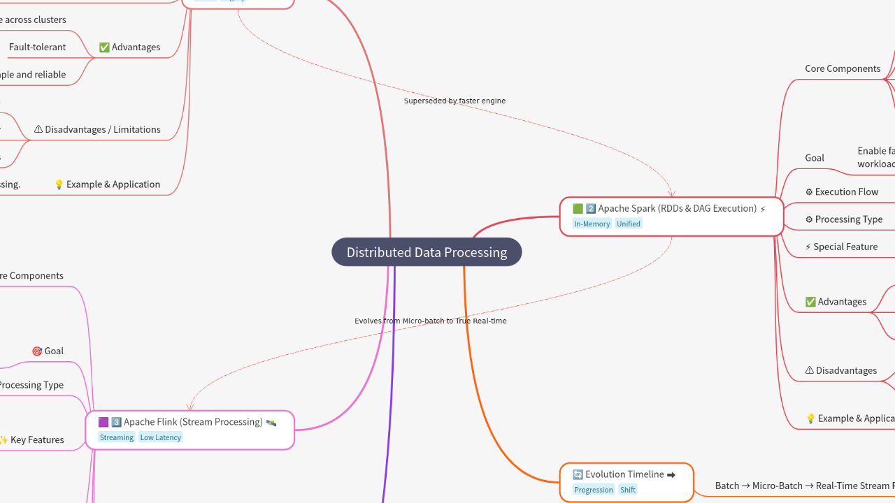 Mind Map:Distributed Data Processing ...