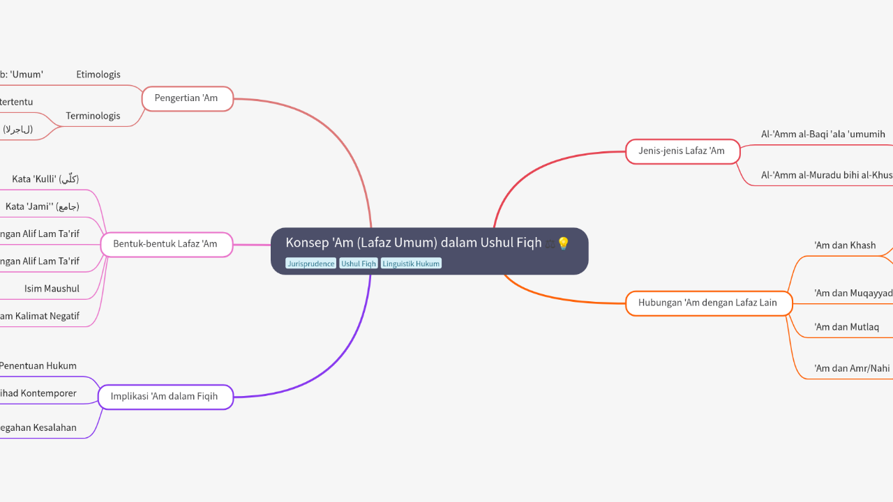 Mind Map:Konsep 'Am (Lafaz Umum) dalam Ushul Fiqh ...
