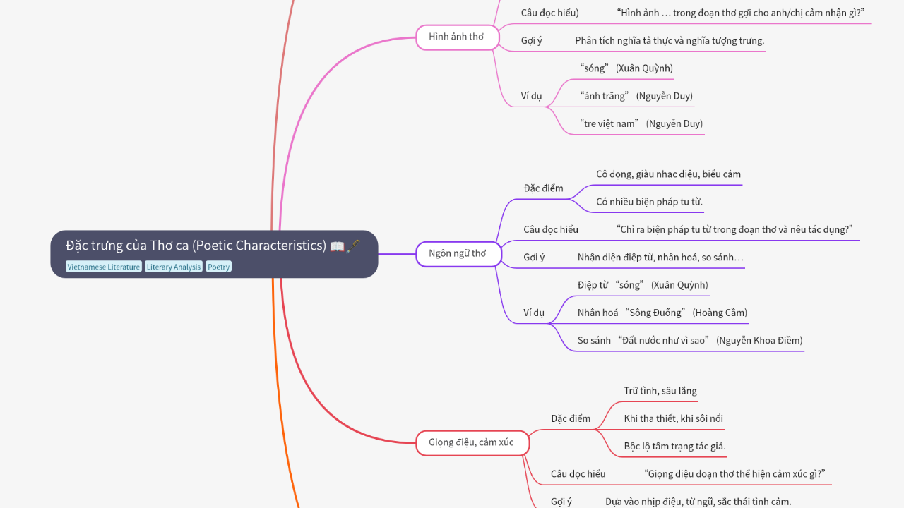 Mind Map:Đặc trưng của Thơ ca (Poetic Characteristics) ...