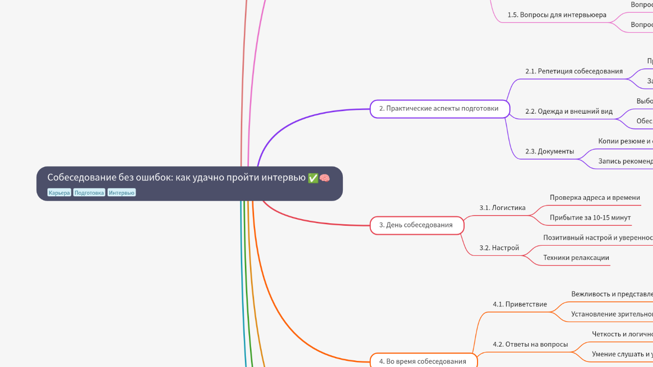 Mind Map:Собеседование без ошибок: как удачно пройти интервью ...