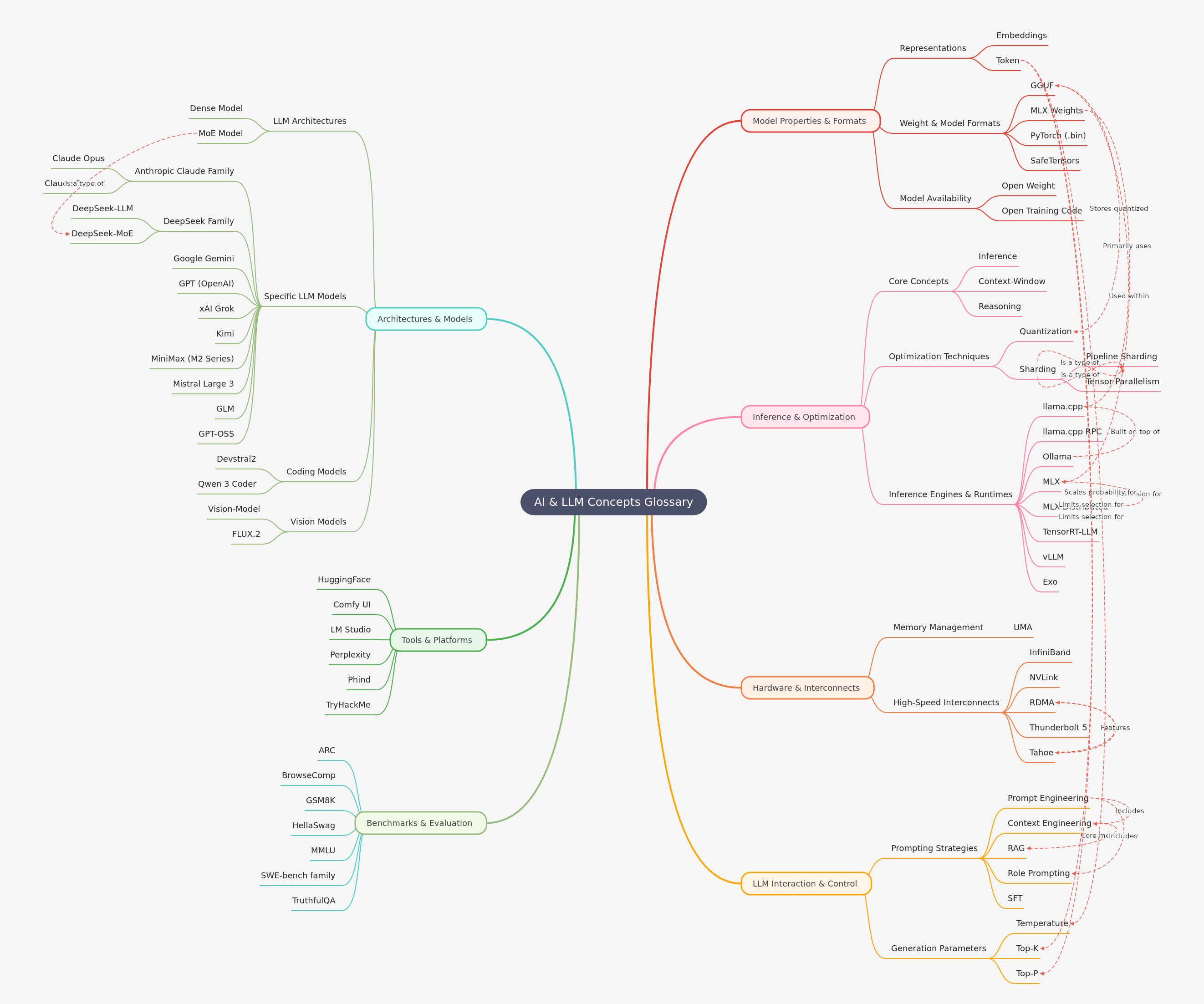 AI & LLM Concepts Glossary: A Comprehensive Guide
