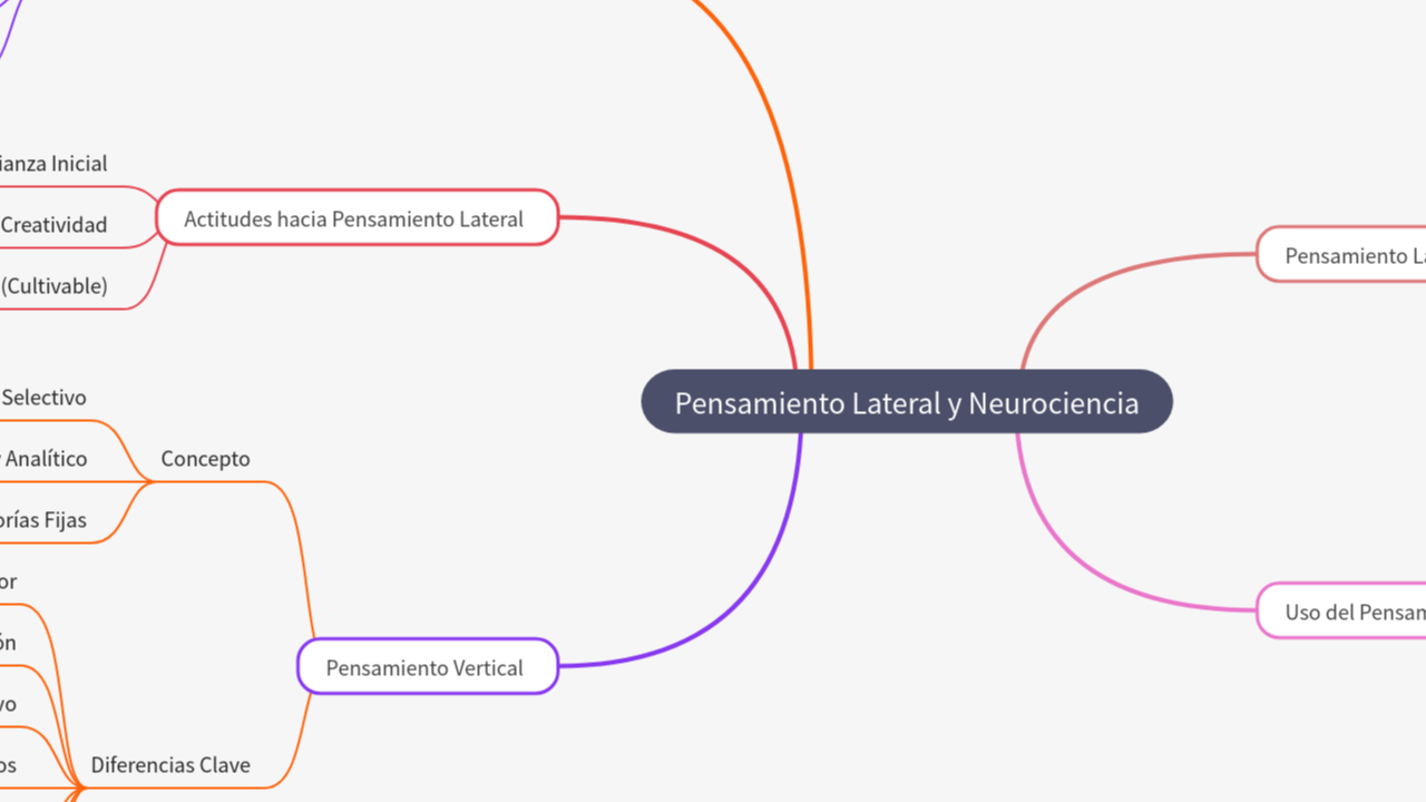 Mind Map:Pensamiento Lateral y Neurociencia ...