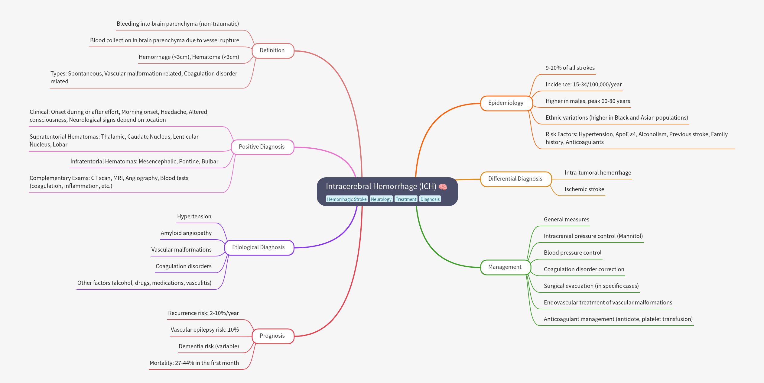 Intracerebral Hemorrhage (ICH) Guide