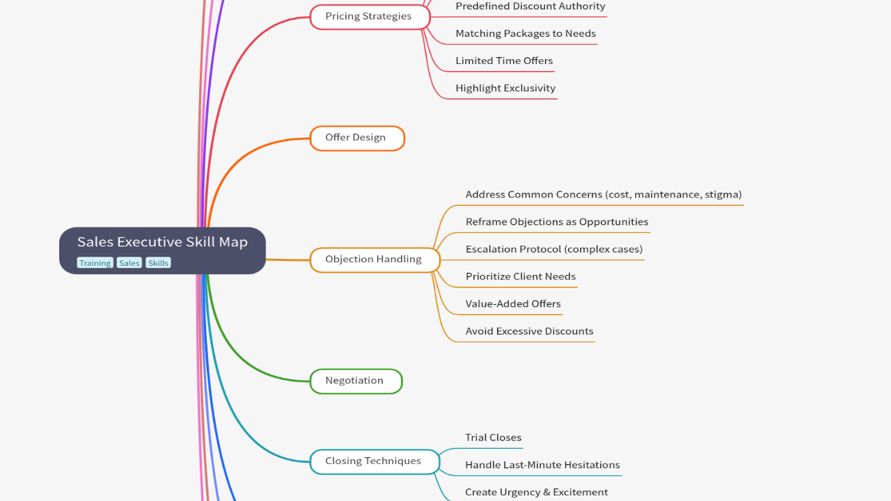 Mind Map:Sales Executive Skill Map ...