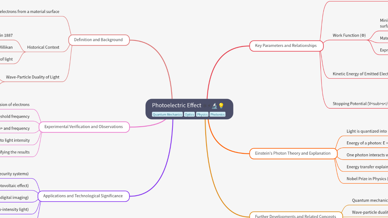 Mind Map:Photoelectric Effect ...
