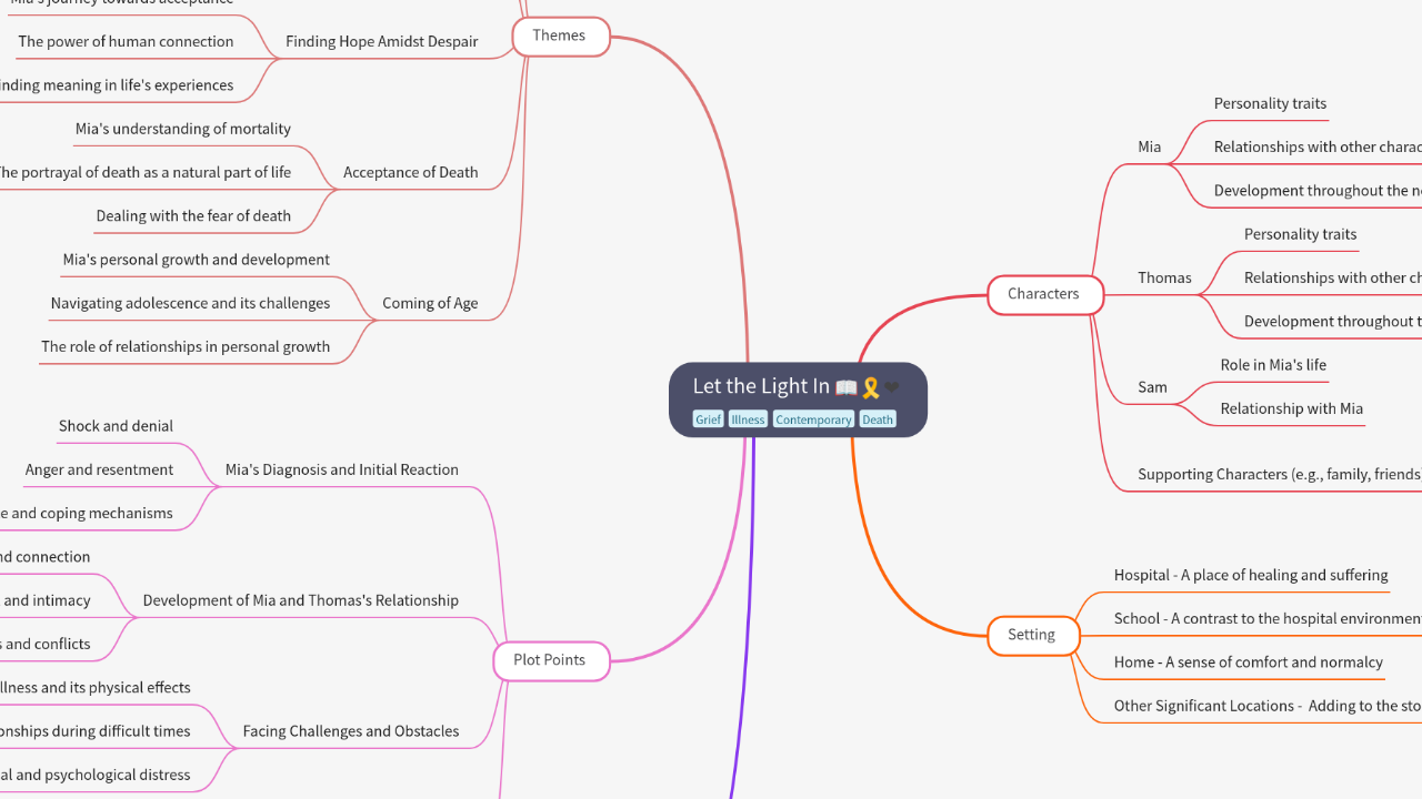 Mind Map:Let the Light In ...