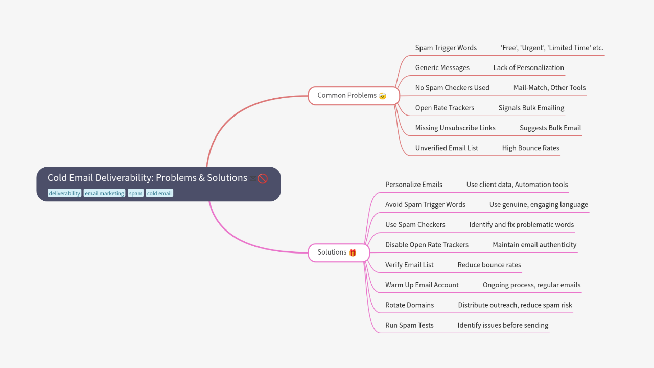 Mind Map:Cold Email Deliverability: Problems & Solutions ...